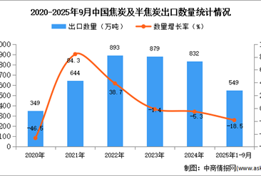 2025年1-9月中國焦炭及半焦炭出口數(shù)據(jù)統(tǒng)計(jì)分析：出口量同比下降18.5%