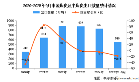 2025年1-9月中国焦炭及半焦炭出口数据统计分析：出口量同比下降18.5%
