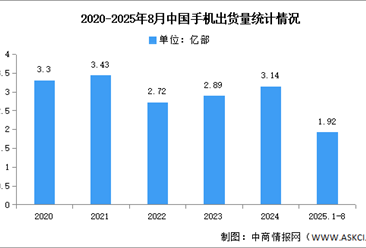 2025年1-8月中国手机市场分析：累计出货量同比下降1.7%（图）