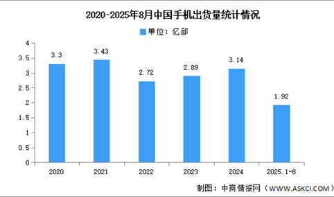 2025年1-8月中国手机市场分析：累计出货量同比下降1.7%（图）