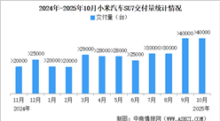 2025年10月小米汽車交付量情況：連續(xù)2個月超4萬（圖）