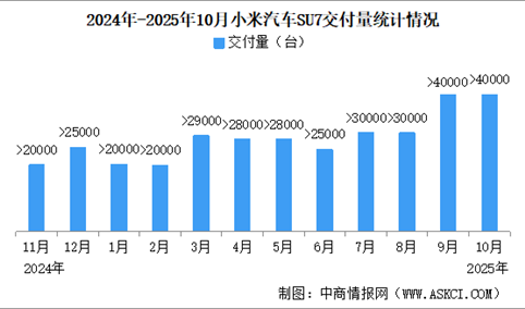 2025年10月小米汽车交付量情况：连续2个月超4万（图）