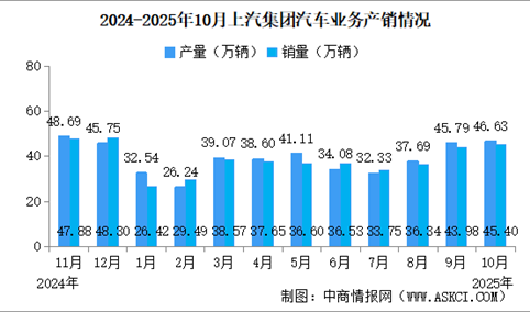 2025年10月上汽集团产销情况：新能源汽车销量同比增长31.58%（图）