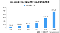 2025年中國AI計算加速芯片市場規(guī)模預測及市場結(jié)構(gòu)分析（圖）