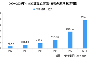 2025年中國AI計算加速芯片市場規(guī)模預(yù)測及市場結(jié)構(gòu)分析（圖）