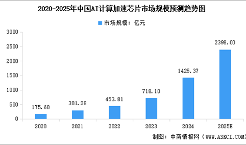 2025年中国AI计算加速芯片市场规模预测及市场结构分析（图）
