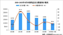 2025年1-9月中国钨品出口数据统计分析：出口量同比下降16.5%