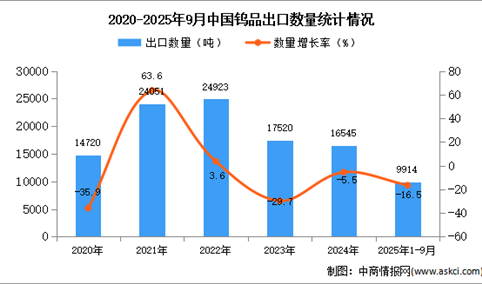 2025年1-9月中国钨品出口数据统计分析：出口量同比下降16.5%