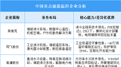 2025年中國(guó)儲(chǔ)能溫控重點(diǎn)企業(yè)業(yè)務(wù)布局分析（圖）