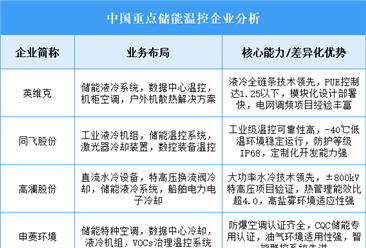 2025年中国储能温控重点企业业务布局分析（图）