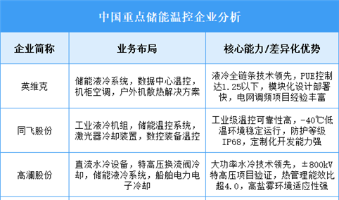 2025年中国储能温控重点企业业务布局分析（图）