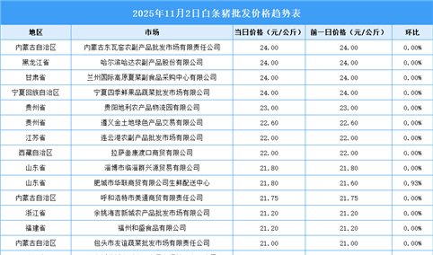 2025年11月3日全国各地最新白条猪价格行情走势分析