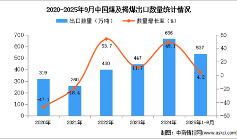 2025年1-9月中国煤及褐煤出口数据统计分析：出口量同比增长4.2%