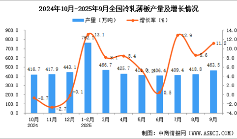 2025年9月全国冷轧薄板产量数据统计分析
