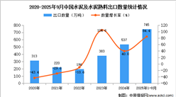 2025年1-9月中国水泥及水泥熟料出口数据统计分析：出口量745万吨