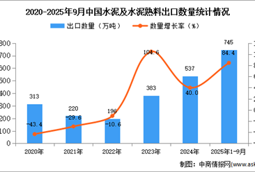 2025年1-9月中國水泥及水泥熟料出口數(shù)據(jù)統(tǒng)計分析：出口量745萬噸