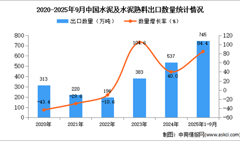 2025年1-9月中国水泥及水泥熟料出口数据统计分析：出口量745万吨