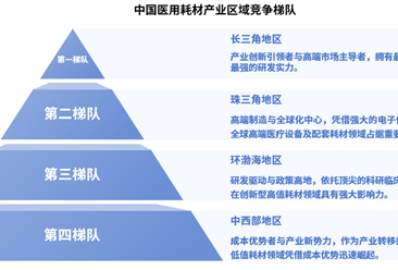 2025年中国医用耗材产业区域竞争梯队分析（图）