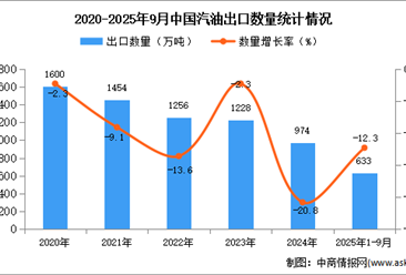 2025年1-9月中國(guó)汽油出口數(shù)據(jù)統(tǒng)計(jì)分析：出口量同比下降12.3%