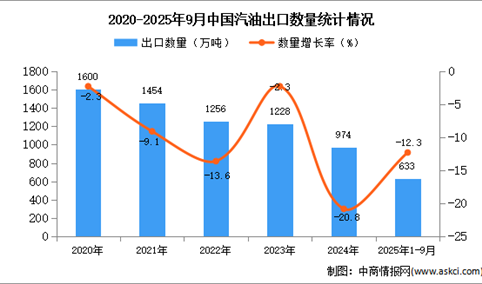 2025年1-9月中国汽油出口数据统计分析：出口量同比下降12.3%