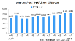 2025年10月小鵬汽車交付量情況：交付量同比增長76%（圖）