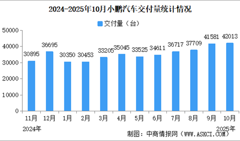 2025年10月小鹏汽车交付量情况：交付量同比增长76%（图）