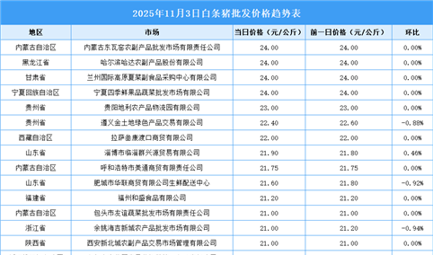 2025年11月4日全国各地最新白条猪价格行情走势分析