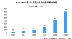 2025年全球及中國(guó)AI光模塊市場(chǎng)規(guī)模預(yù)測(cè)分析（圖）
