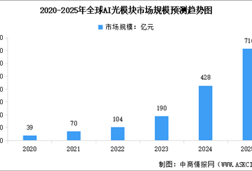 2025年全球及中国AI光模块市场规模预测分析（图）