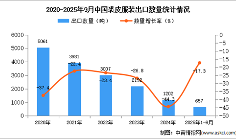 2025年1-9月中国裘皮服装出口数据统计分析：出口量同比下降17.3%