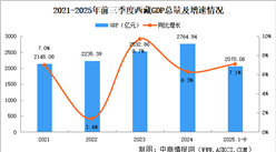 2025年前三季度西藏經(jīng)濟(jì)運(yùn)行情況分析：GDP同比增長(zhǎng)7.1%（圖）