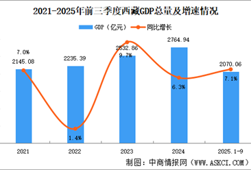 2025年前三季度西藏经济运行情况分析：GDP同比增长7.1%（图）