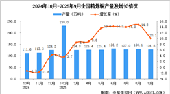 2025年9月全国精炼铜产量数据统计分析