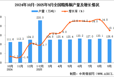2025年9月全国精炼铜产量数据统计分析