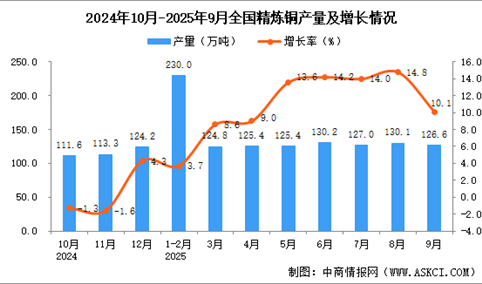 2025年9月全国精炼铜产量数据统计分析