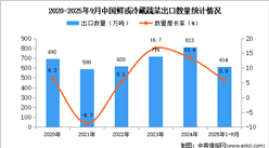 2025年1-9月中國(guó)鮮或冷藏蔬菜出口數(shù)據(jù)統(tǒng)計(jì)分析：出口量614萬(wàn)噸