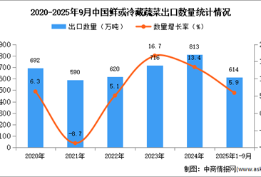 2025年1-9月中国鲜或冷藏蔬菜出口数据统计分析：出口量614万吨
