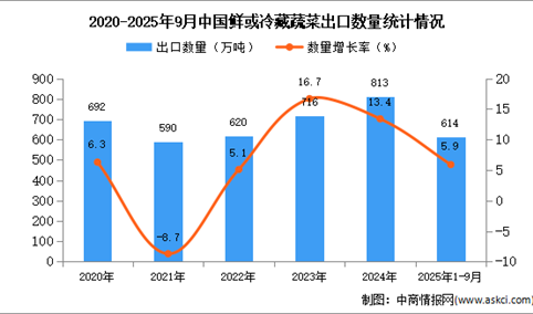 2025年1-9月中国鲜或冷藏蔬菜出口数据统计分析：出口量614万吨