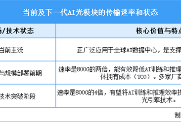 2025年中国AI光模块行业市场前景预测研究报告（简版）