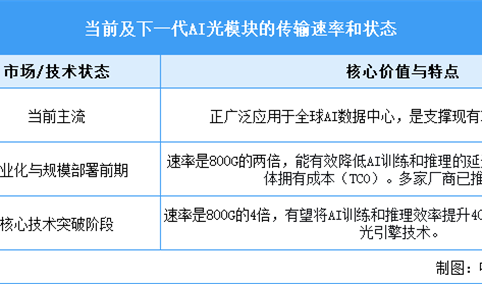 2025年中国AI光模块行业市场前景预测研究报告（简版）