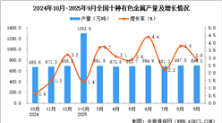 2025年9月全國(guó)十種有色金屬產(chǎn)量數(shù)據(jù)統(tǒng)計(jì)分析
