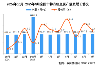 2025年9月全国十种有色金属产量数据统计分析