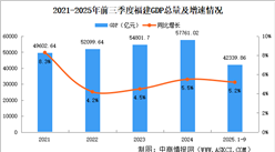 2025年前三季度福建經(jīng)濟(jì)運(yùn)行情況分析：GDP同比增長(zhǎng)5.2%（圖）