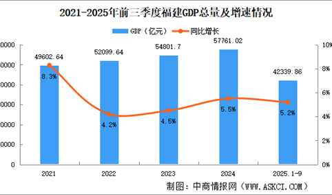 2025年前三季度福建经济运行情况分析：GDP同比增长5.2%（图）