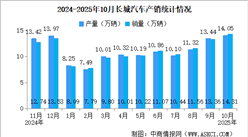2025年10月長(zhǎng)城汽車產(chǎn)銷情況：新能源汽車銷量同比增長(zhǎng)44.06%（圖）