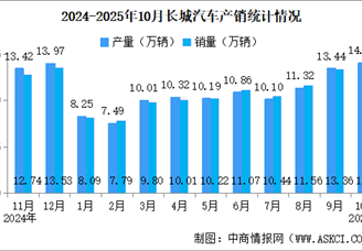 2025年10月長城汽車產(chǎn)銷情況：新能源汽車銷量同比增長44.06%（圖）