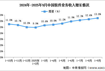 2025年1-9月中国软件业务收入及利润增速分析（图）