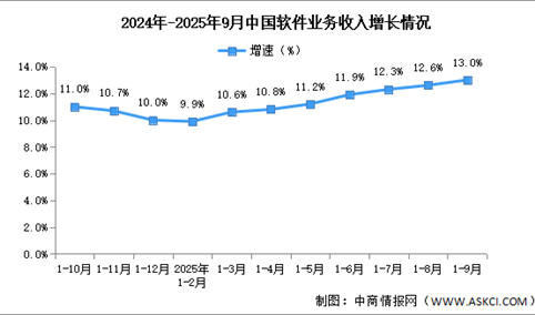 2025年1-9月中国软件业务收入及利润增速分析（图）