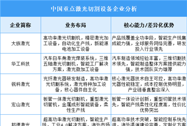 2025年中国激光切割设备重点企业业务布局分析（图）