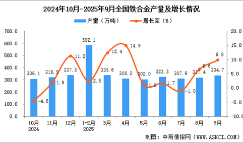 2025年9月全国铁合金产量数据统计分析